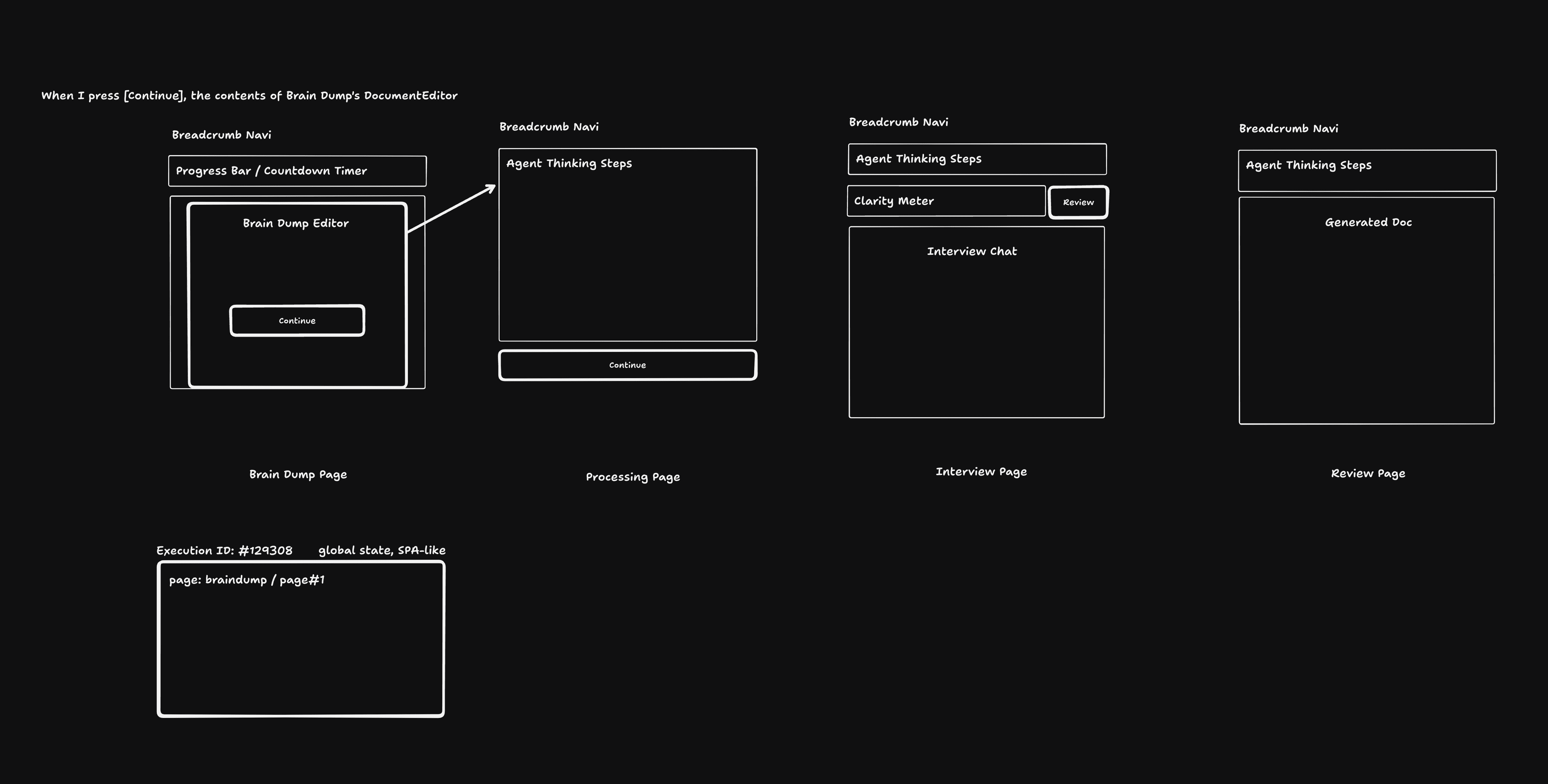 Four rough screens for braindump, processing, interview and review, connected as an app flow.