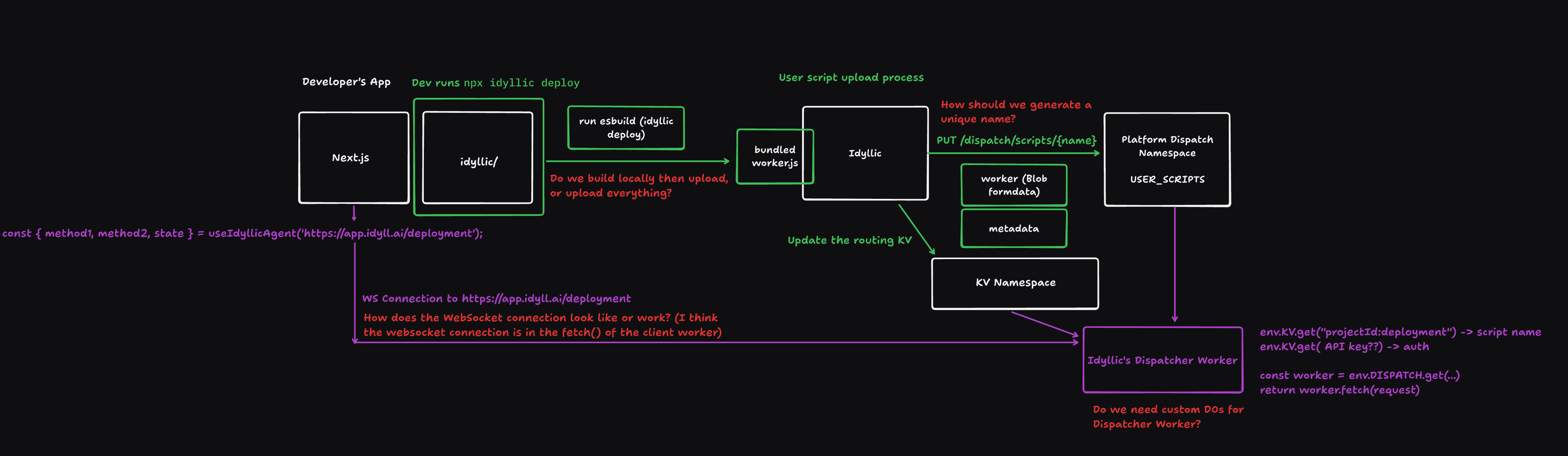A development sketch connects a Next.js application and idyllic source directory to bundling, script upload, a routing table, and a dispatcher worker. Red notes mark open implementation questions.