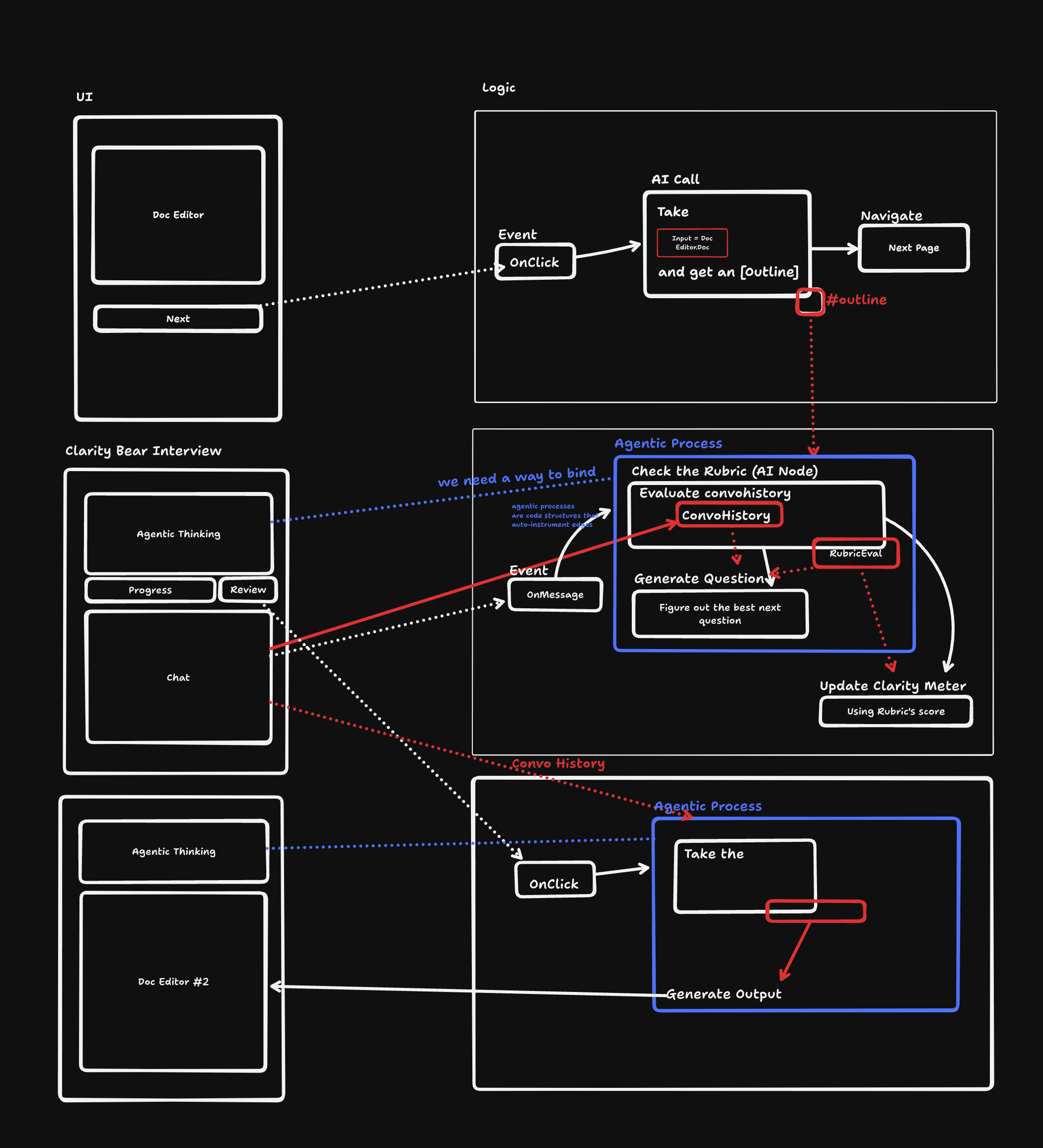 Side-by-side UI and logic diagram connecting a document editor, button callbacks, AI processing, interview messages and review output.