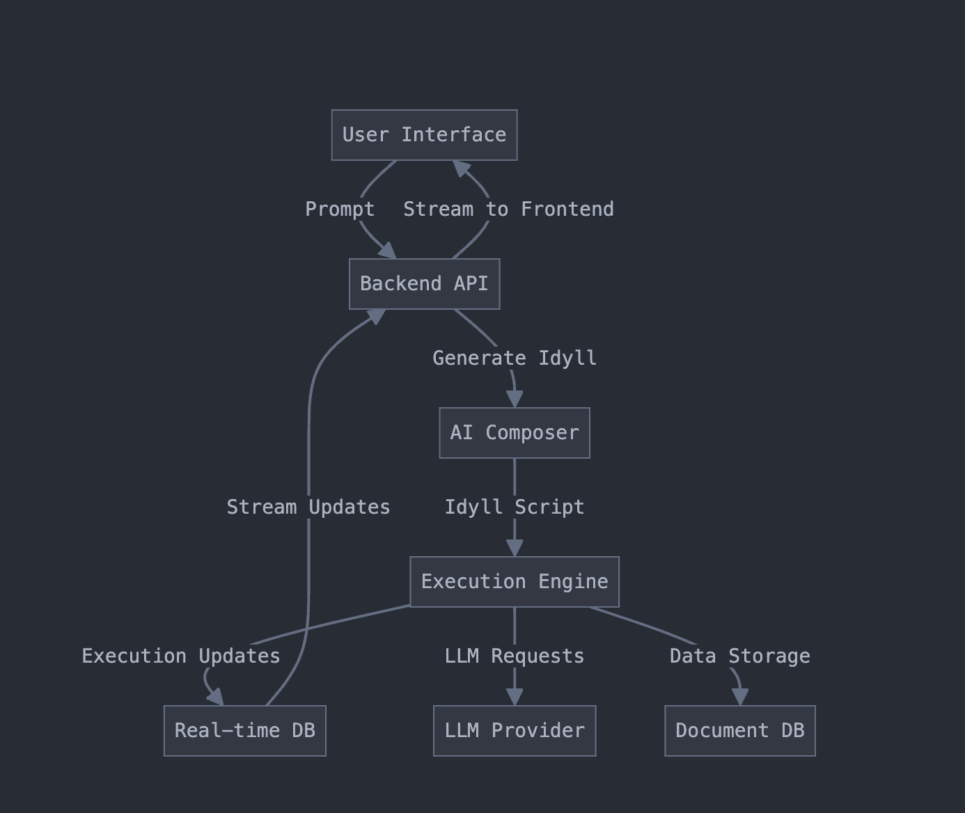 Architecture diagram connecting a user interface, AI composer, program description, execution engine and database.