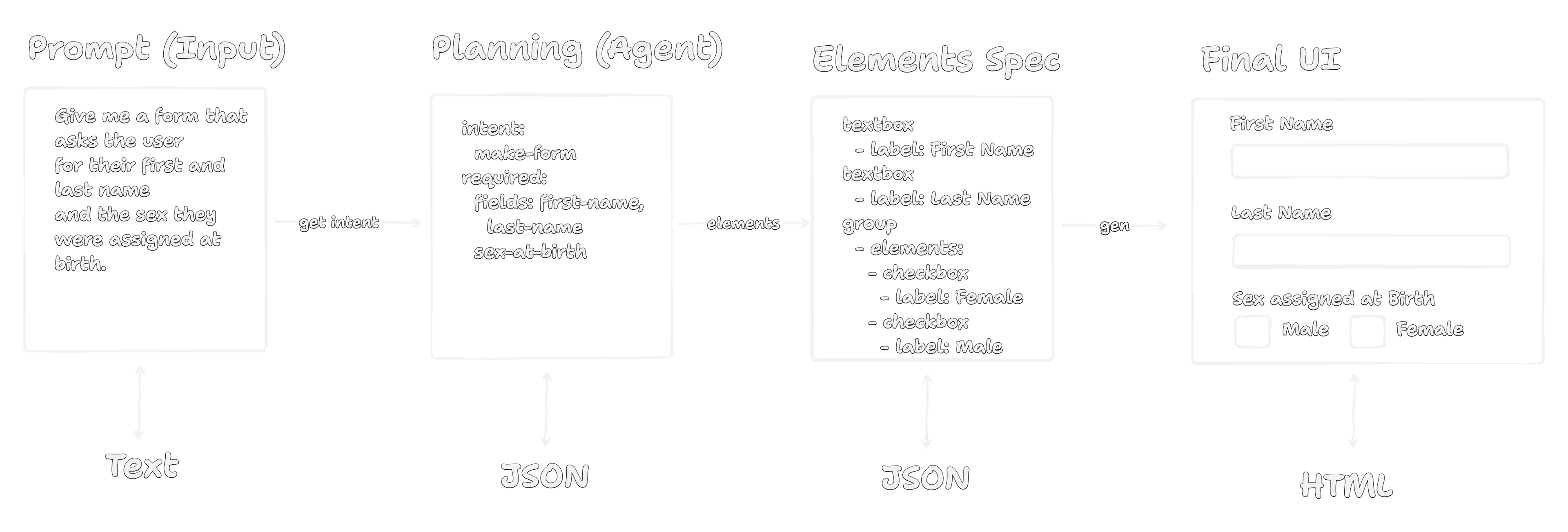 A request passes through planning and structured element specifications to produce an empty HTML form.