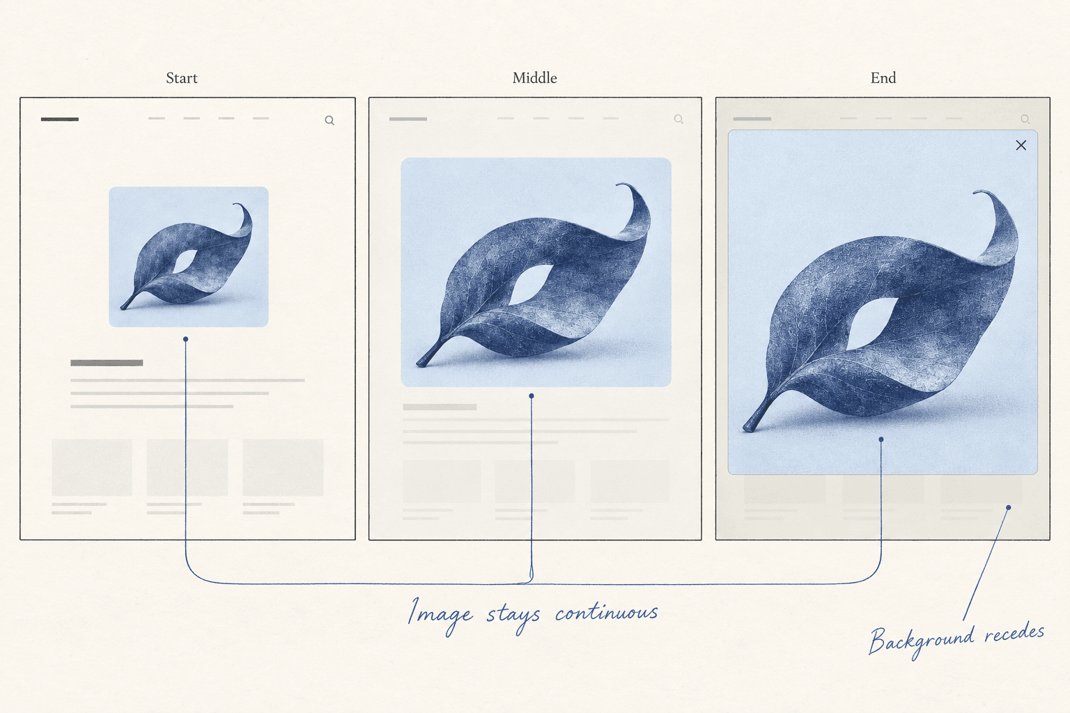 Successive frames show a thumbnail expanding into a larger view while its image remains recognizable and the background recedes.