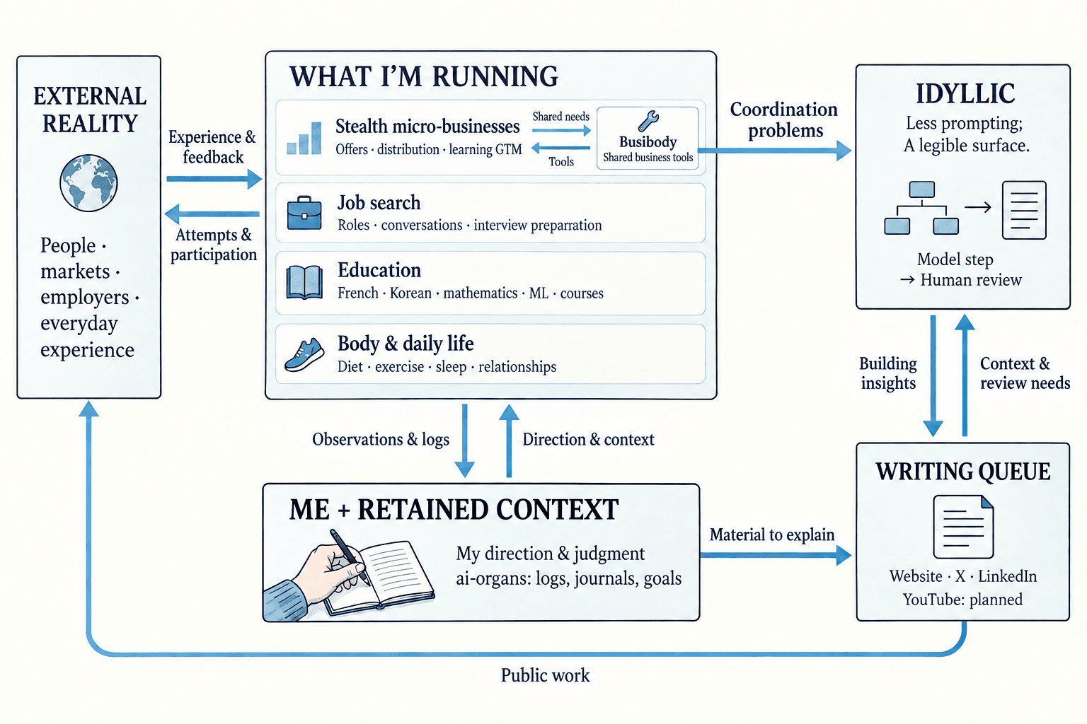 One connected system: external reality exchanges experience and attempts with businesses, job search, education and daily life. The businesses develop Busibody. My direction and retained context support the activities; their observations inform Idyllic and the writing queue. Public writing returns to the outside world.