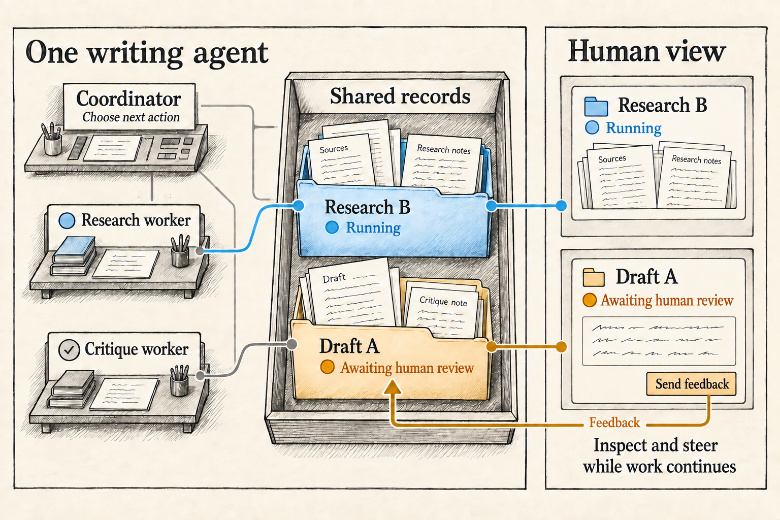 Concept illustration of a writing agent coordinating workers around shared records. Human cards show Research B running and Draft A awaiting review, with feedback returning to the draft's records.